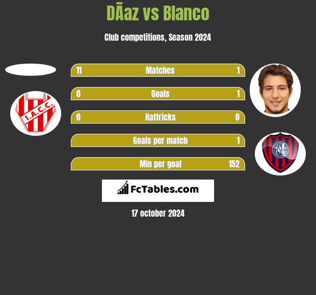 DÃ­az vs Blanco h2h player stats