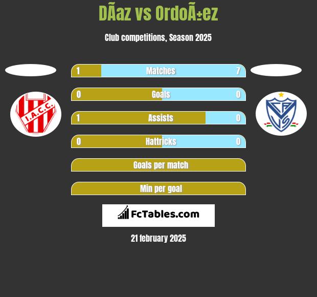 DÃ­az vs OrdoÃ±ez h2h player stats