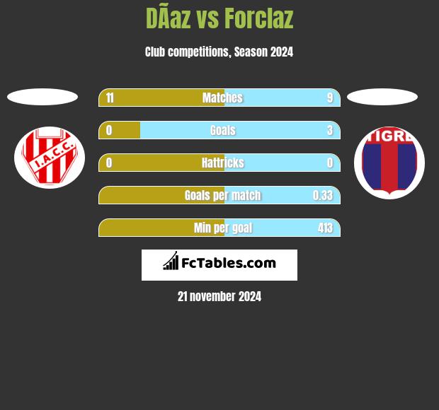 DÃ­az vs Forclaz h2h player stats