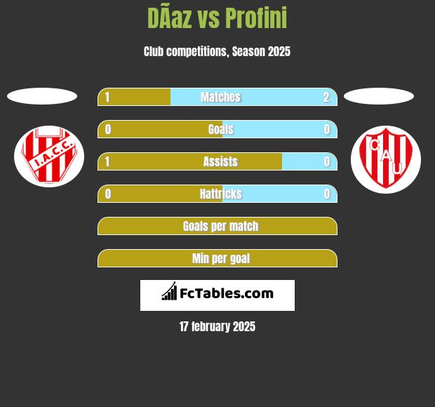 DÃ­az vs Profini h2h player stats