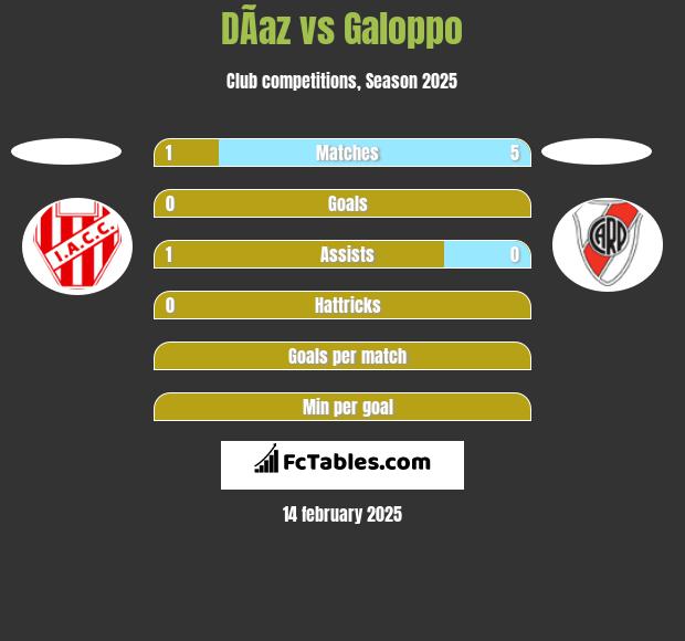 DÃ­az vs Galoppo h2h player stats