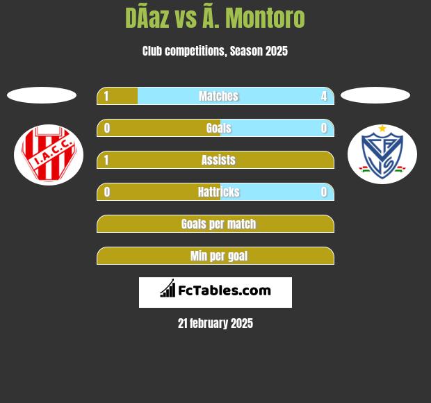 DÃ­az vs Ã. Montoro h2h player stats