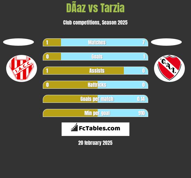 DÃ­az vs Tarzia h2h player stats