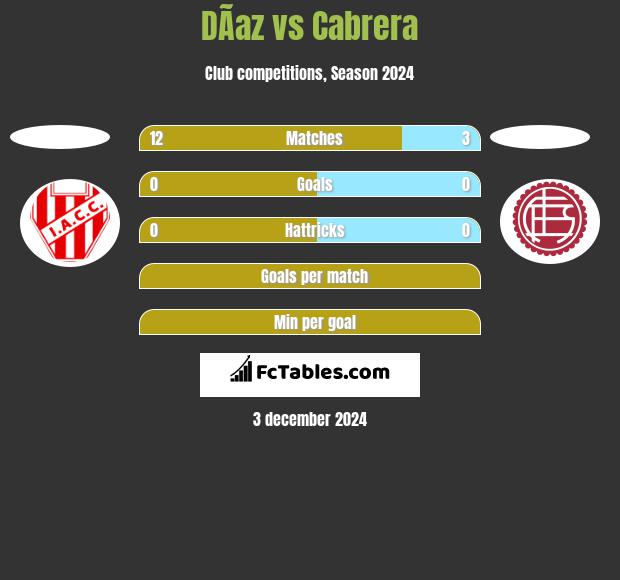 DÃ­az vs Cabrera h2h player stats