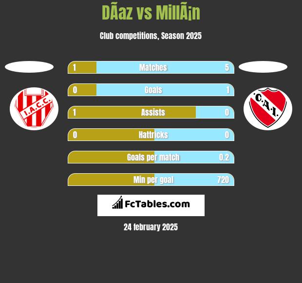 DÃ­az vs MillÃ¡n h2h player stats