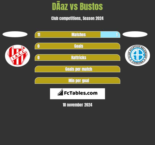 DÃ­az vs Bustos h2h player stats