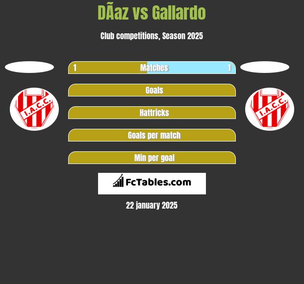 DÃ­az vs Gallardo h2h player stats