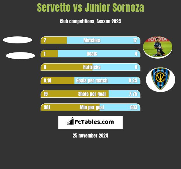 Servetto vs Junior Sornoza h2h player stats