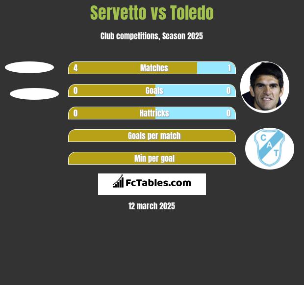 Servetto vs Toledo h2h player stats