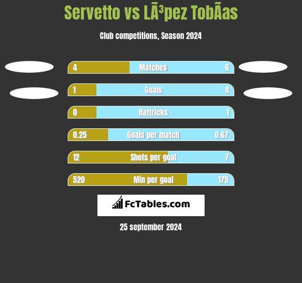 Servetto vs LÃ³pez TobÃ­as h2h player stats