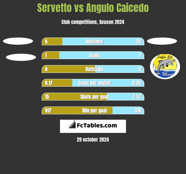 Servetto vs Angulo Caicedo h2h player stats