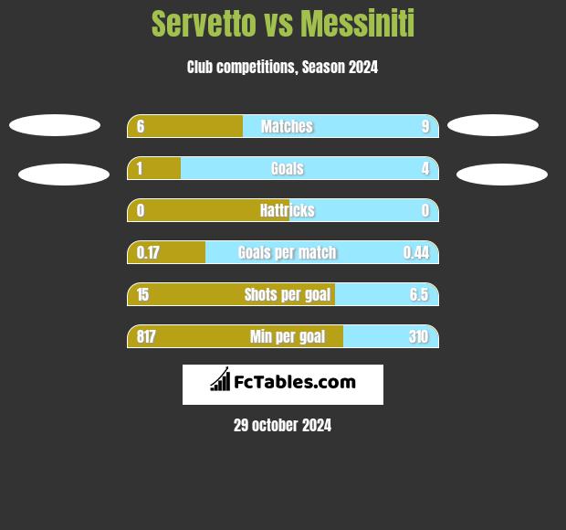 Servetto vs Messiniti h2h player stats