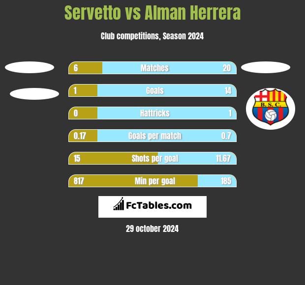 Servetto vs Alman Herrera h2h player stats