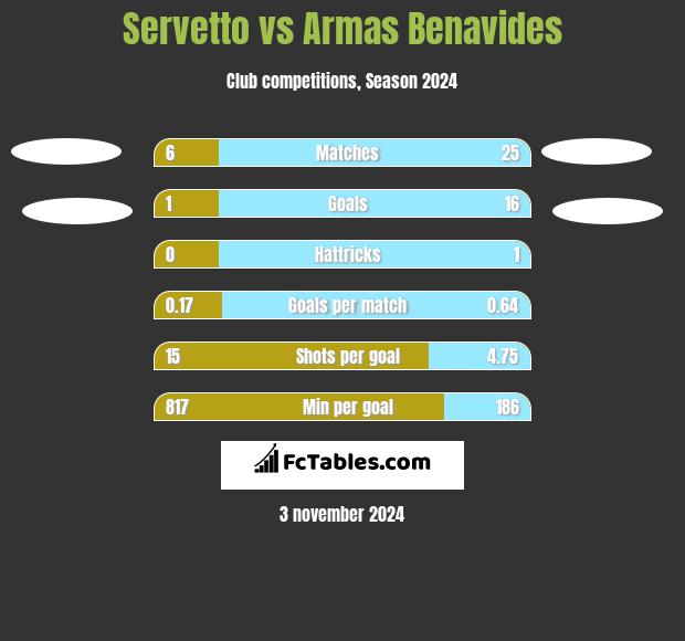 Servetto vs Armas Benavides h2h player stats