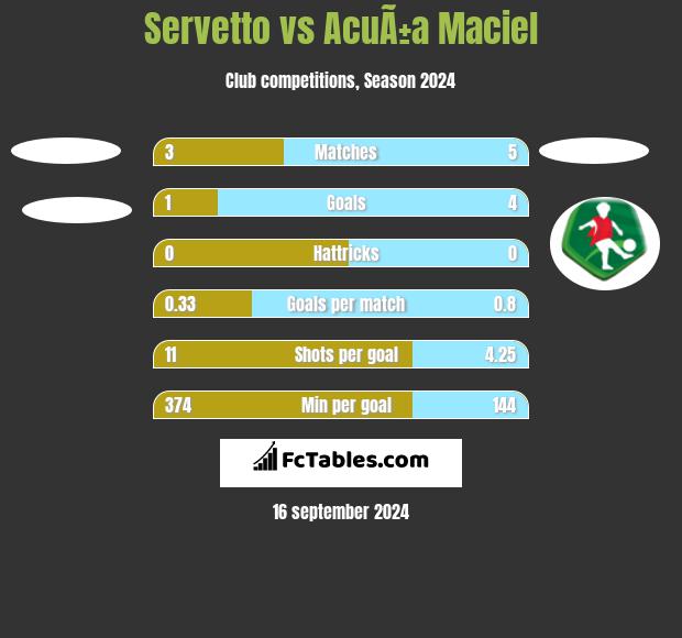 Servetto vs AcuÃ±a Maciel h2h player stats