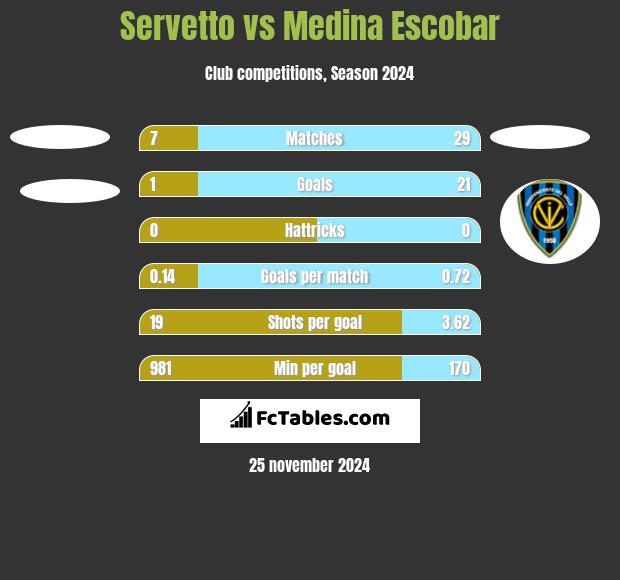 Servetto vs Medina Escobar h2h player stats