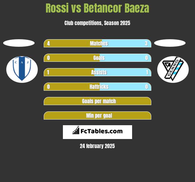 Rossi vs Betancor Baeza h2h player stats