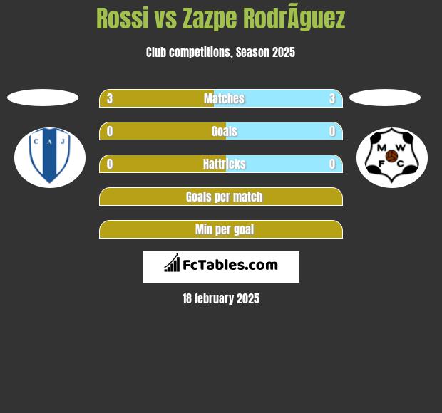 Rossi vs Zazpe RodrÃ­guez h2h player stats