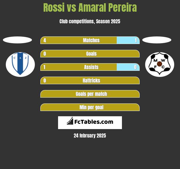 Rossi vs Amaral Pereira h2h player stats