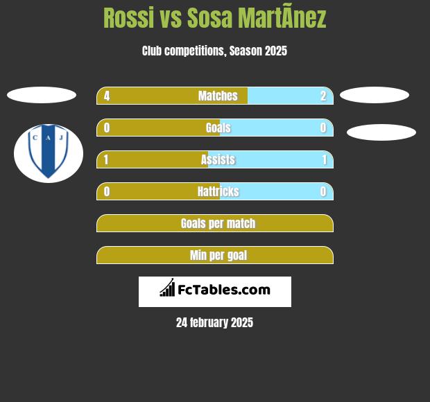 Rossi vs Sosa MartÃ­nez h2h player stats