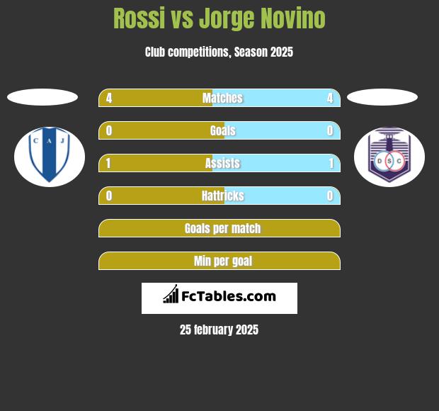 Rossi vs Jorge Novino h2h player stats