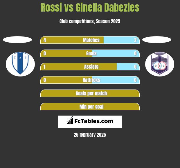 Rossi vs Ginella Dabezies h2h player stats