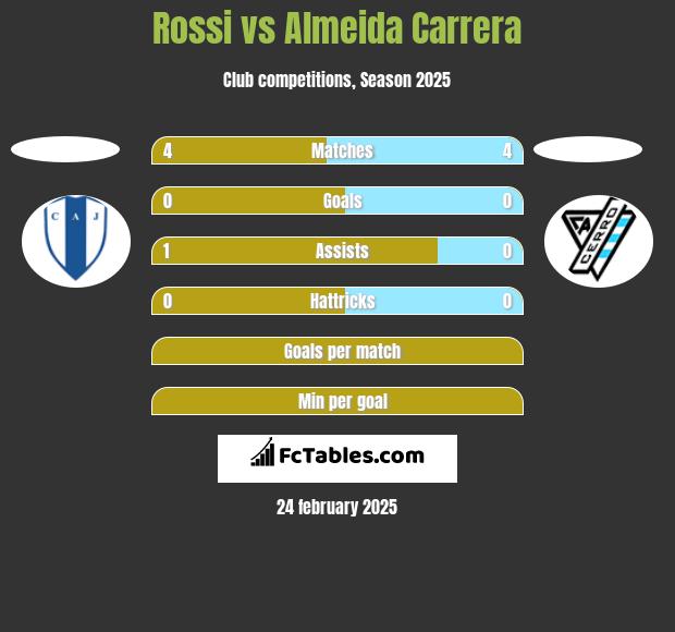 Rossi vs Almeida Carrera h2h player stats