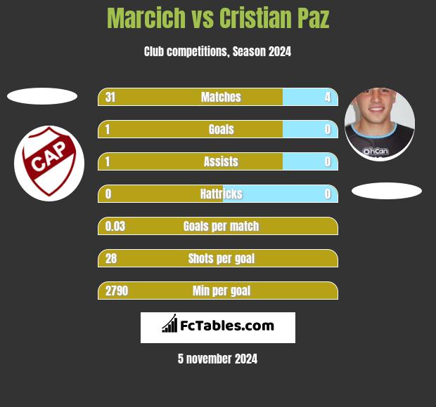 Marcich vs Cristian Paz h2h player stats