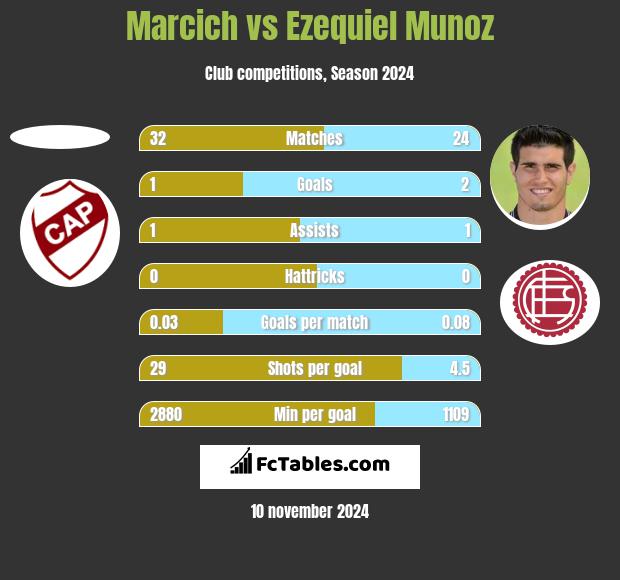 Marcich vs Ezequiel Munoz h2h player stats