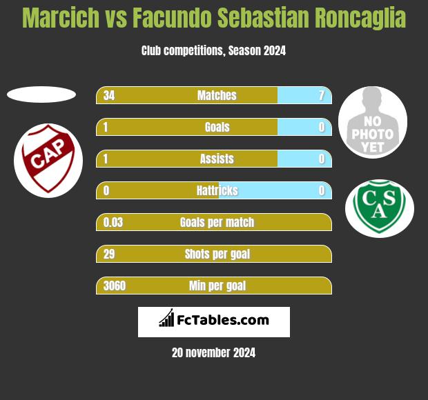 Marcich vs Facundo Sebastian Roncaglia h2h player stats