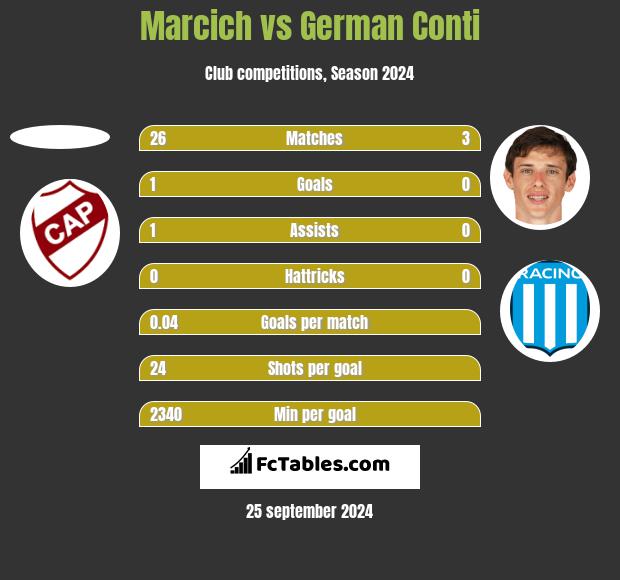 Marcich vs German Conti h2h player stats