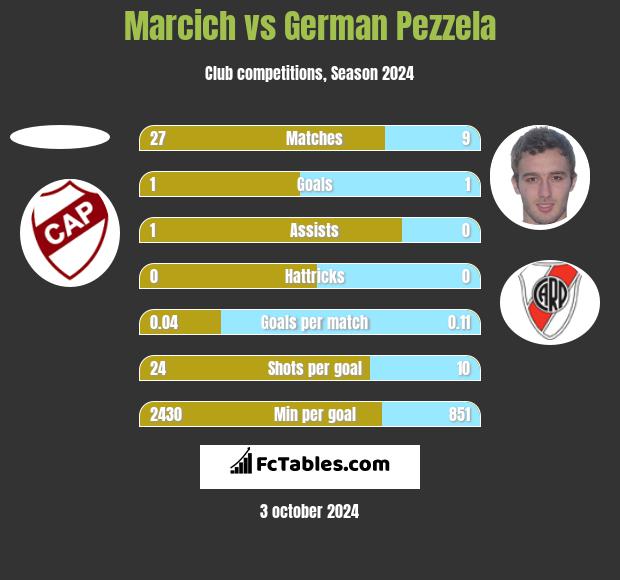 Marcich vs German Pezzela h2h player stats