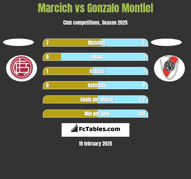 Marcich vs Gonzalo Montiel h2h player stats