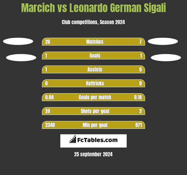 Marcich vs Leonardo German Sigali h2h player stats