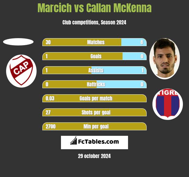 Marcich vs Callan McKenna h2h player stats