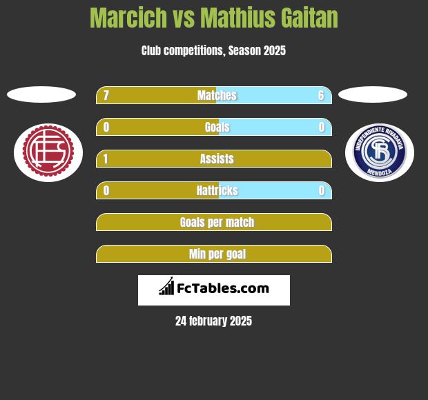 Marcich vs Mathius Gaitan h2h player stats