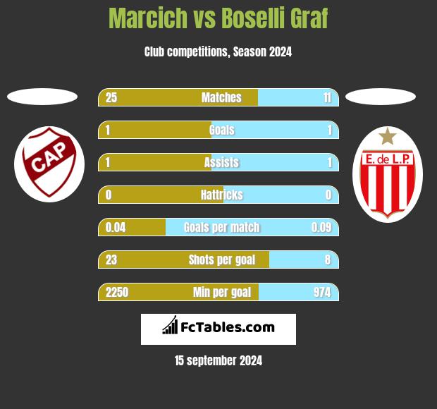 Marcich vs Boselli Graf h2h player stats