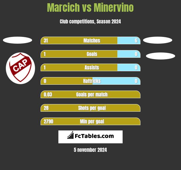 Marcich vs Minervino h2h player stats