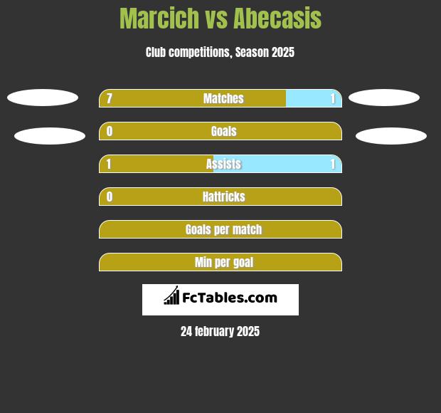 Marcich vs Abecasis h2h player stats