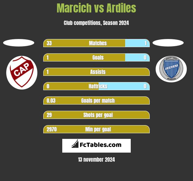 Marcich vs Ardiles h2h player stats