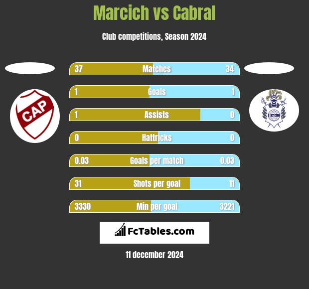 Marcich vs Cabral h2h player stats