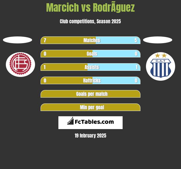 Marcich vs RodrÃ­guez h2h player stats