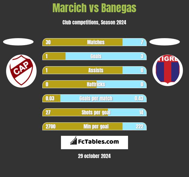 Marcich vs Banegas h2h player stats