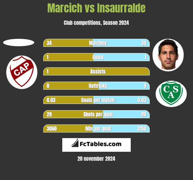 Marcich vs Insaurralde h2h player stats