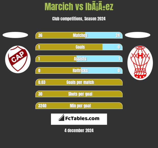 Marcich vs IbÃ¡Ã±ez h2h player stats