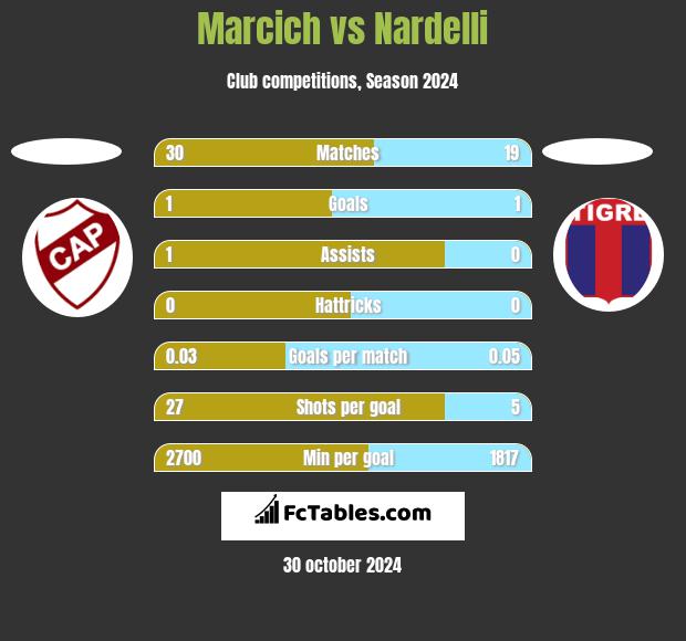 Marcich vs Nardelli h2h player stats