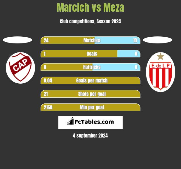 Marcich vs Meza h2h player stats