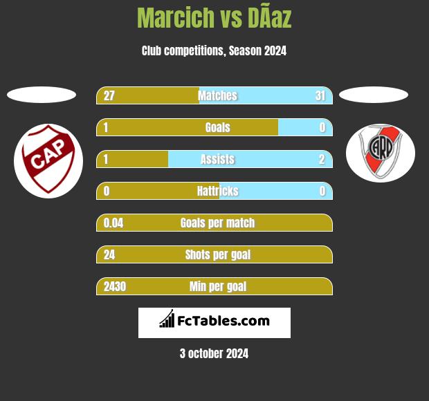 Marcich vs DÃ­az h2h player stats