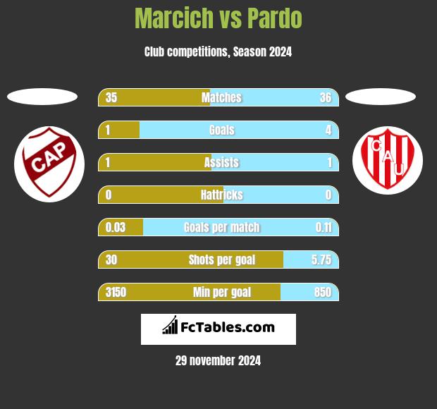 Marcich vs Pardo h2h player stats