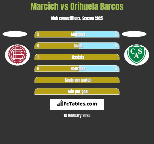 Marcich vs Orihuela Barcos h2h player stats